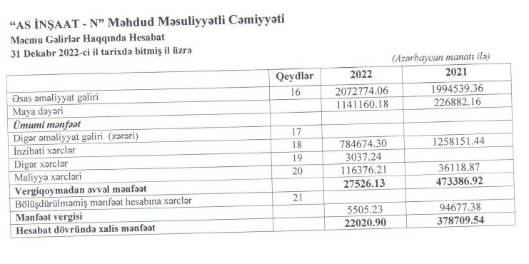 Tikinti şirkəti əvvəlki kimi gəlir əldə edə bilmir – Bu arada səhmdarlardan biri isə kapitalını geri çəkir