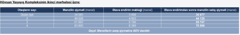 MİDA Hövsan Yaşayış Kompleksində satışa çıxardığı 510 mənzilin detallarını açıqladı – Qiymət 34 min manatdan başlayır