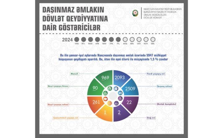 Naxçıvanda daşınmaz əmlak üzərində mülkiyyət hüququnun qeydiyyatı 1,5 % çox olub