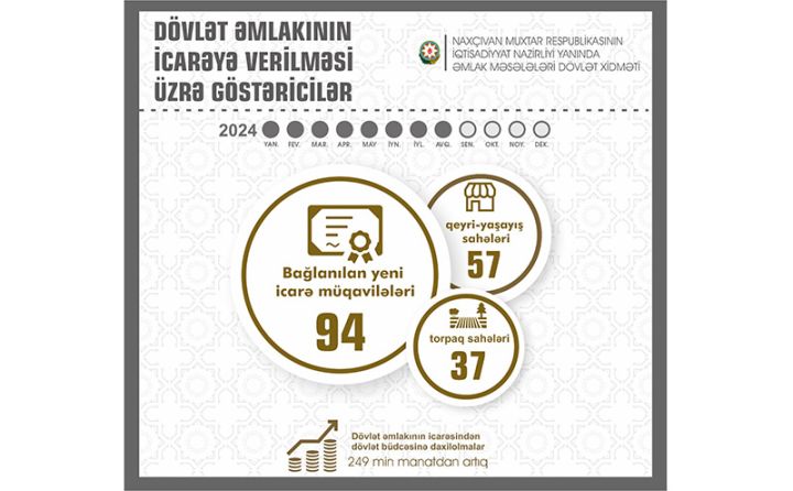 Naxçıvanda dövlət əmlakının icarəsindən büdcəyə daxilolmalar 48,2 faiz artıb