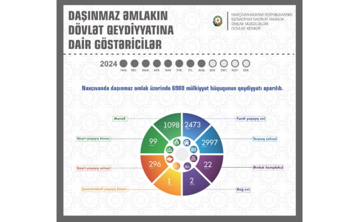 Naxçıvanda 7 minə yaxın daşınmaz əmlaka çıxarış verilib