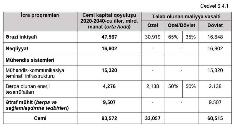 Bakının yeni Baş Planının dəyəri açıqlanıb