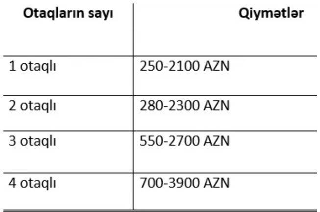 Kirayə mənzil bazarında qiymətlər necə dəyişib?