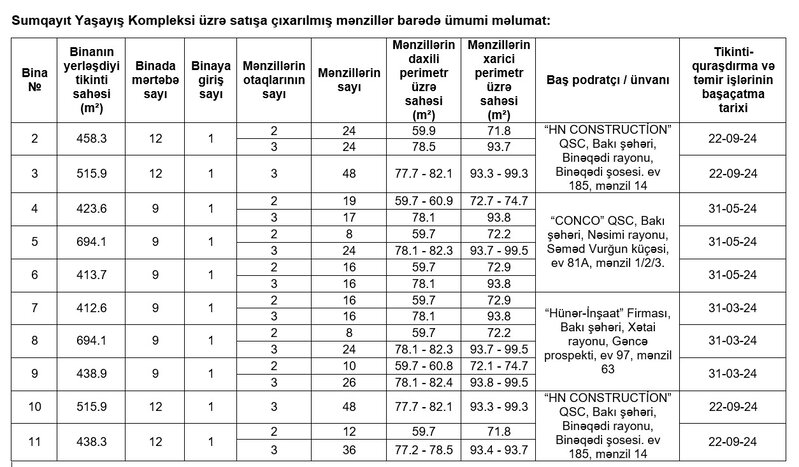 Daha 544 mənzil güzəşt ilə satılır - 2 otaqlı mənzil üçün aylıq ödəniş 257 manatdan başlayır