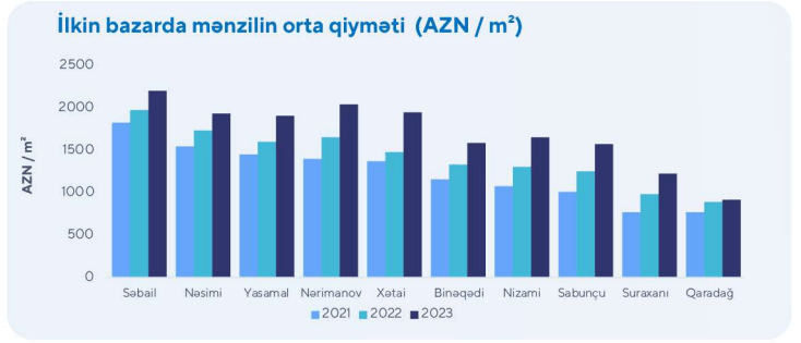 Bakıda ən bahalı yaşayış mənzilləri haradadır? – ARAŞDIRMA