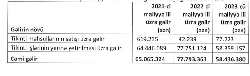 Azərbaycanın tikinti şirkətində ağır vəziyyət - GƏLİRİ KƏSKİN AZALIB, ZƏRƏR EDİB