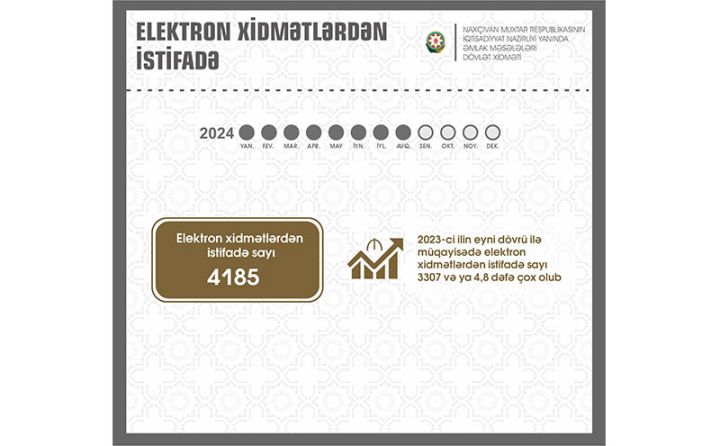 Naxçıvanda əmlak idarəçiliyi sahəsində elektron xidmətlərdən istifadə sayı artıb