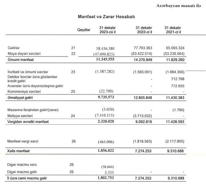 Azərbaycanın tikinti şirkətində ağır vəziyyət - GƏLİRİ KƏSKİN AZALIB, ZƏRƏR EDİB