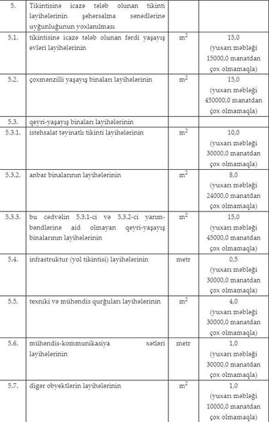 Azərbaycanda tikinti obyektləri ilə bağlı xidmət haqları müəyyənləşib