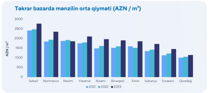 Bakıda ən bahalı yaşayış mənzilləri haradadır? – ARAŞDIRMA