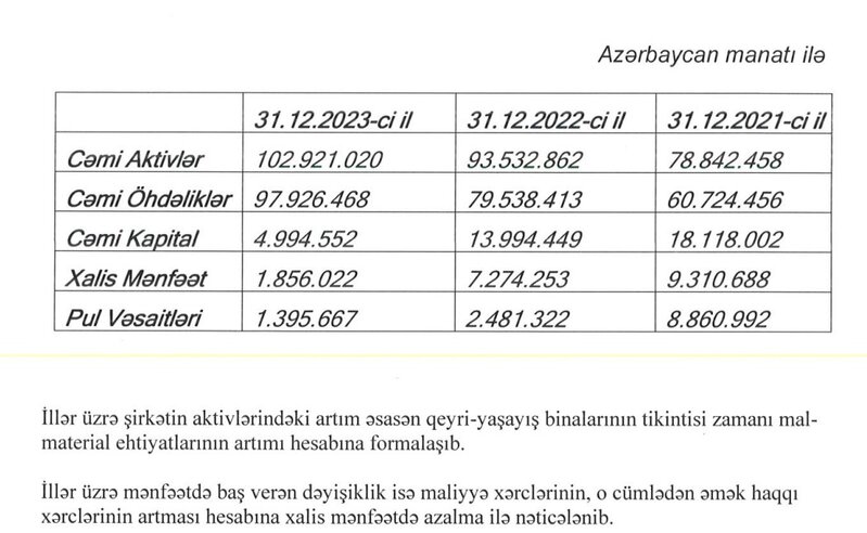 Azərbaycanın tikinti şirkətində ağır vəziyyət - GƏLİRİ KƏSKİN AZALIB, ZƏRƏR EDİB