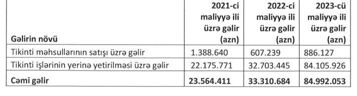 İnşaat şirkəti 85 milyon manat gəlir, 13,6 milyon manat xalis mənfəət əldə edib