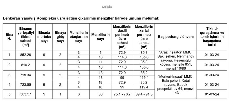 Daha 544 mənzil güzəşt ilə satılır - 2 otaqlı mənzil üçün aylıq ödəniş 257 manatdan başlayır