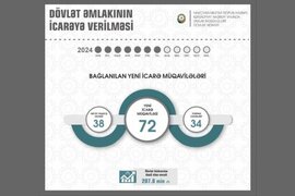 Naxçıvanda daşınmaz dövlət əmlakının icarəsindən dövlət büdcəsinə daxilolmalar artıb